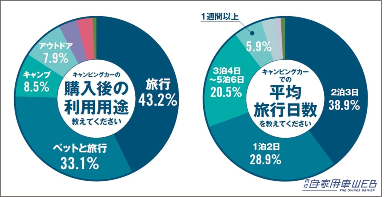 |2023年のキャンピングカーの販売総額が過去最高!!○○○○億円超え!?