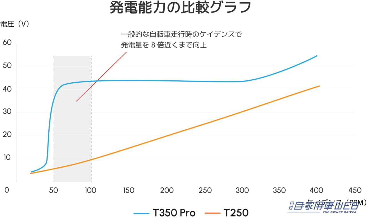|ペダルを漕いで発電 ペダル付き特定原付「ENNE T350 Pro」の先行販売価格が決定!