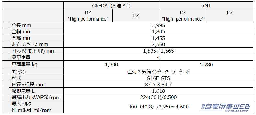 |進化した改良型GRヤリス、4月8日に発売 8速AT車を新設定