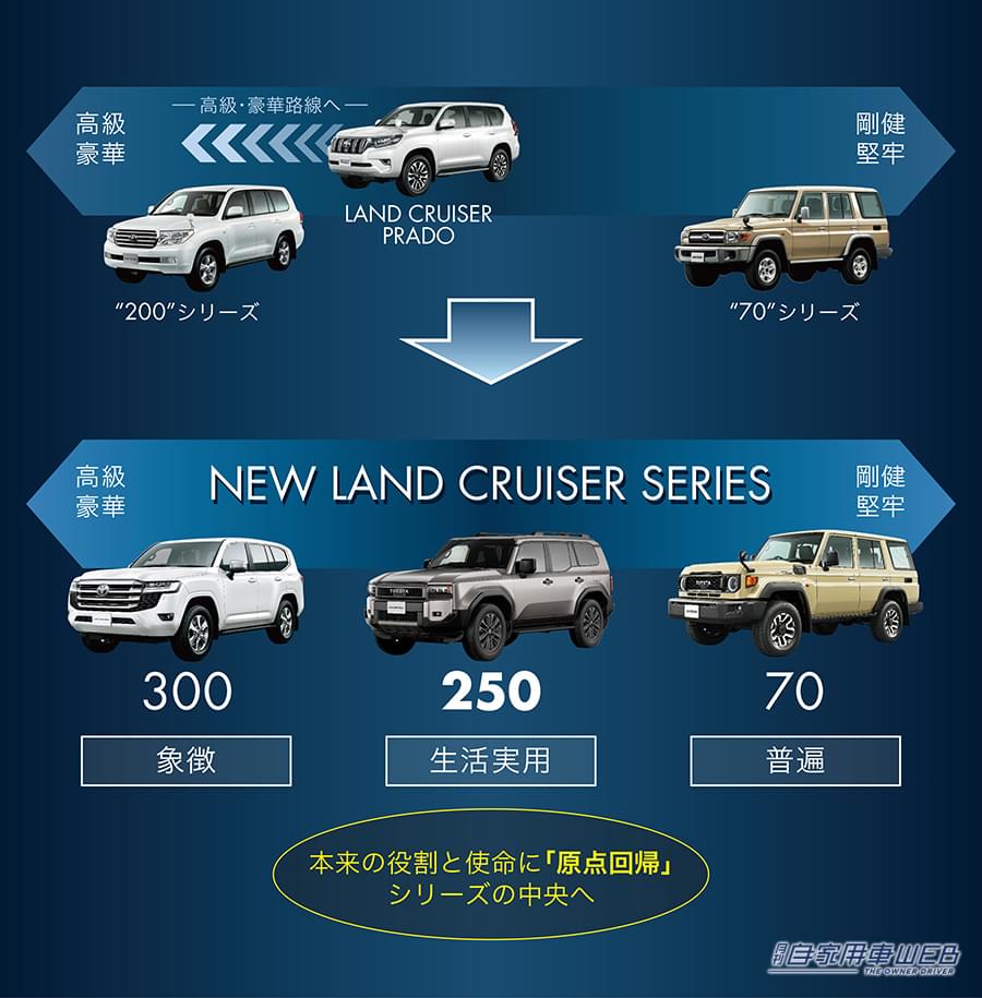 |ランドクルーザー250がついに正式発表。最廉価グレードは520万円から! 導入記念モデル“First Edition”も用意