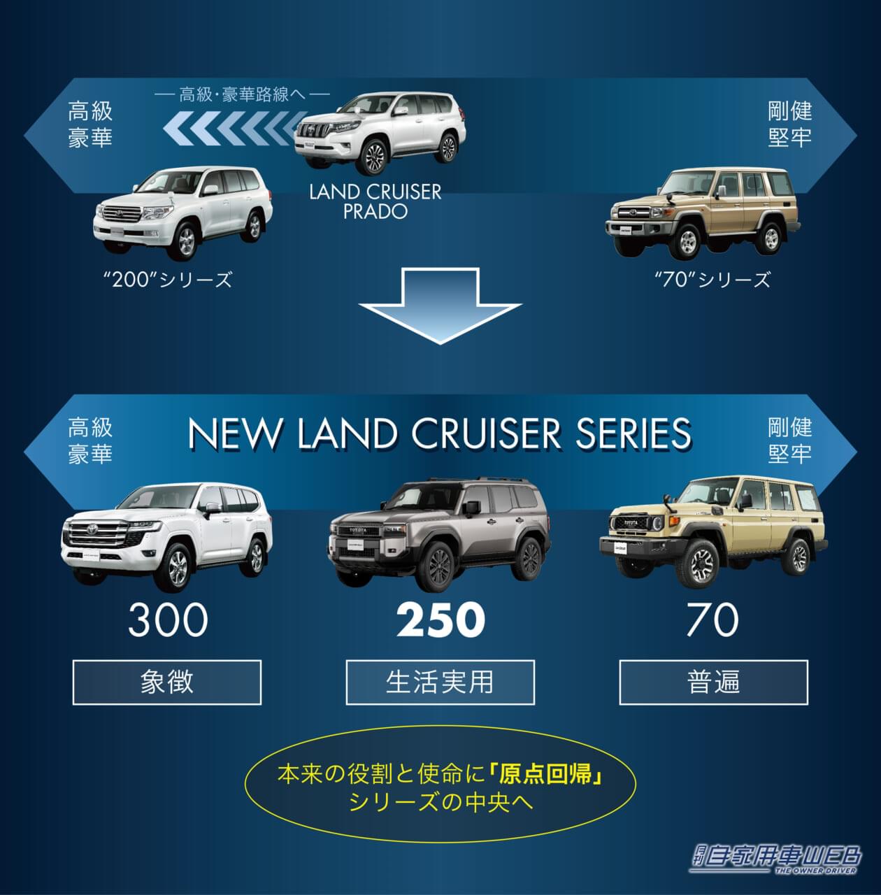 |ランドクルーザー250がついに正式発表。最廉価グレードは520万円から! 導入記念モデル“First Edition”も用意