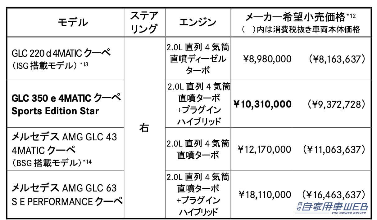 |メルセデス・ベンツ、GLCクーペにプラグインハイブリッドモデル「GLC 350 e 4MATIC Coupe Sports Edition Star」を追加