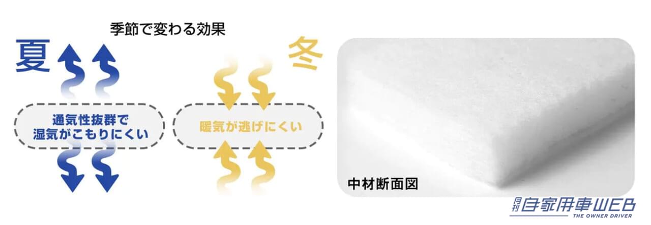 |車中泊最強の布団がついに誕生! CAR BEDを使った車中泊に快適な寝心地をプラスする布団「yado cozy」