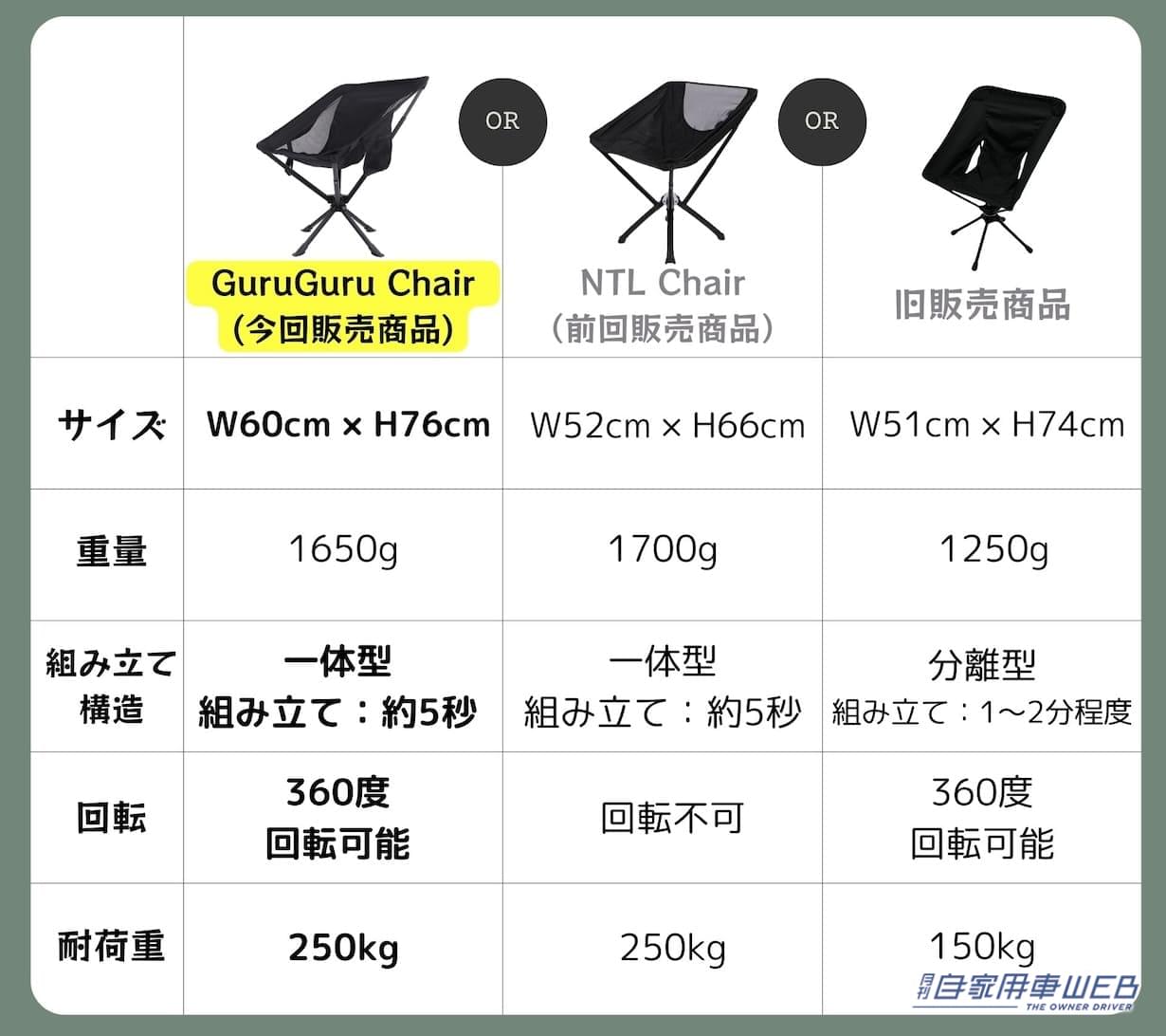 |このイス回る! 超絶便利なアウトドアチェアが登場! 一度使ったらもう手放せないぞ【車に積みたいアウトドアアイテム】