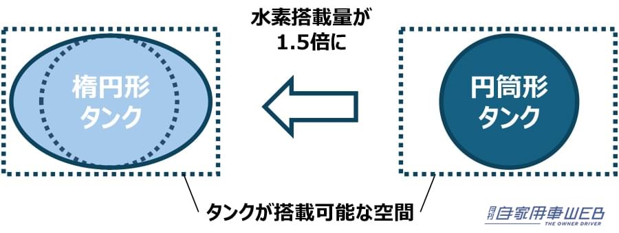 |耐久性と航続距離を向上させた「液体水素GRカローラ」がS耐富士24時間レースに挑戦!