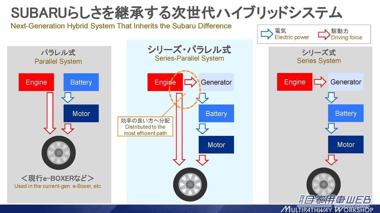 |スバルの次世代ハイブリッドは、トヨタ式のハイブリッドを組み込む【マルチパスウェイワークショップ SUBARU編】