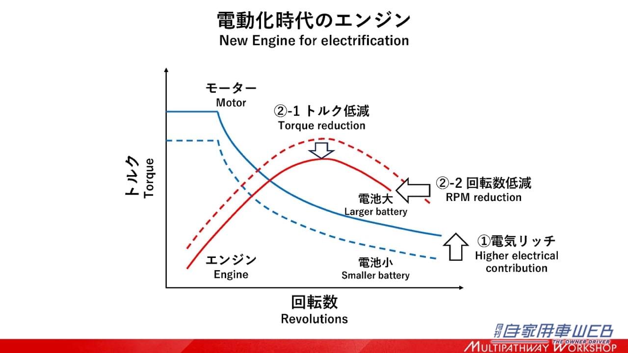 |「ENGINE ReBORN」トヨタが電動化時代の新型エンジン2機種を初公開。【マルチパスウェイワークショップ TOYOTA編】