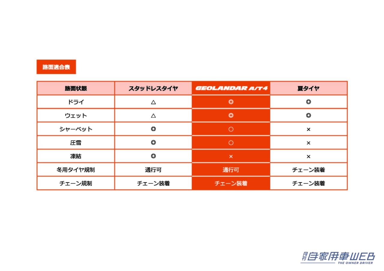 |定番オールテレーンタイヤが最新世代へ 横浜ゴム「GEOLANDAR A/T4」試乗インプレッション