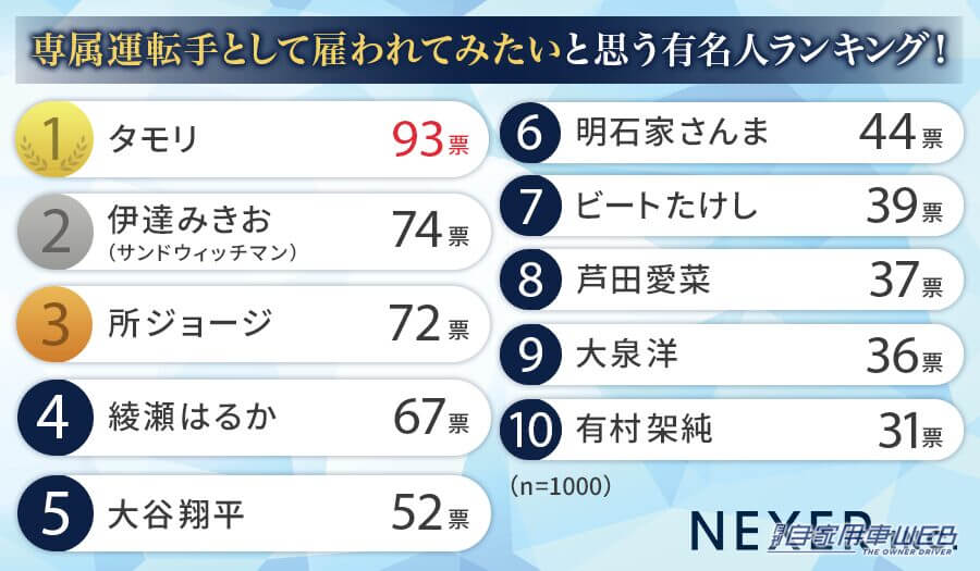|この人のドライバーになってみたい! 専属運転手として雇われてみたいと思う有名人ランキング