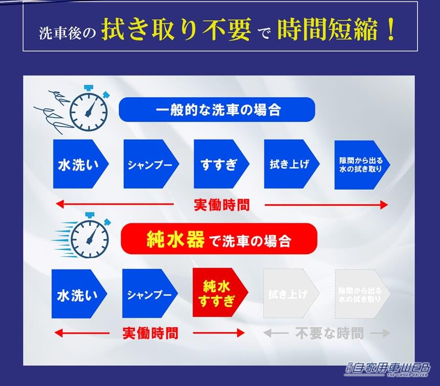 |洗車に最適! 水垢の原因を除去するイオン交換式純水器