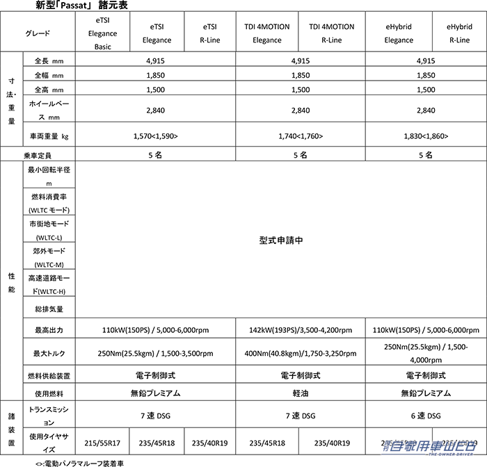 |最新の9代目パサートは、ワゴン専用モデルとして登場! 国内仕様車の概要を発表