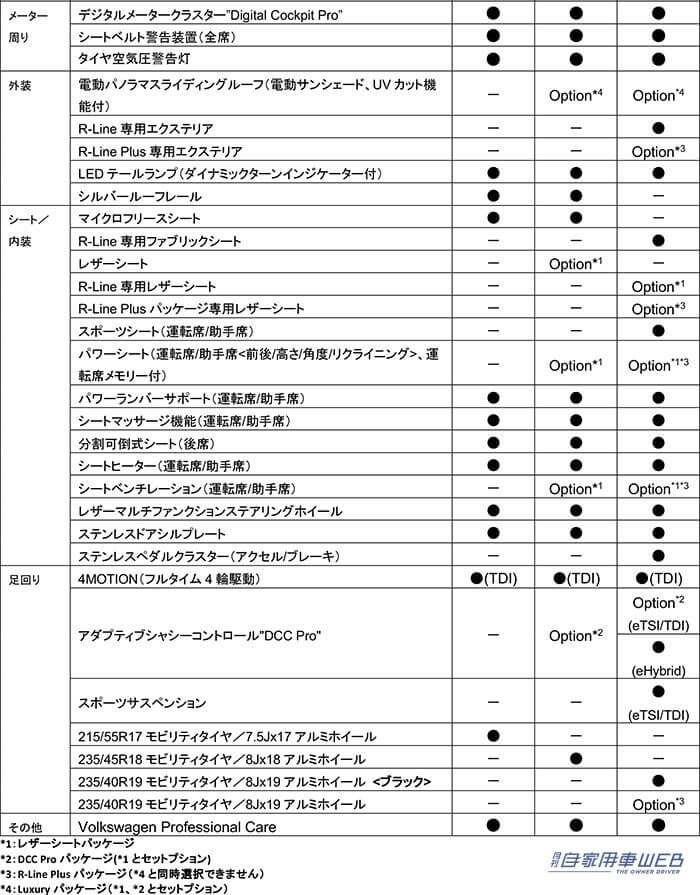 |最新の9代目パサートは、ワゴン専用モデルとして登場! 国内仕様車の概要を発表