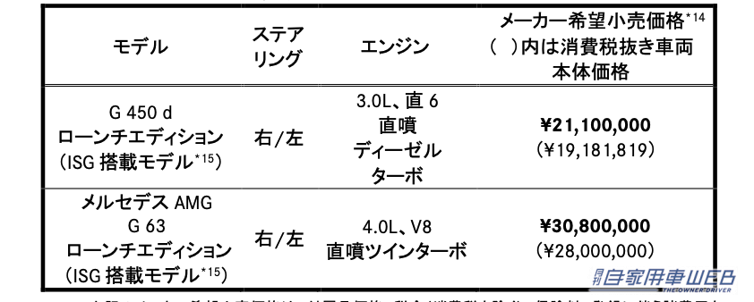 |電動化された最新Gクラス、国内仕様車の概要を発表。ディーゼル&AMGモデルにローンチエディションを用意