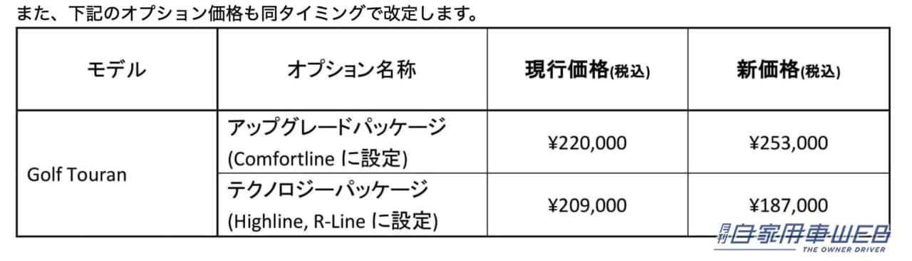 |フォルクスワーゲンジャパン、「Polo」「Golf Touran」「T-Roc」の価格改定を発表