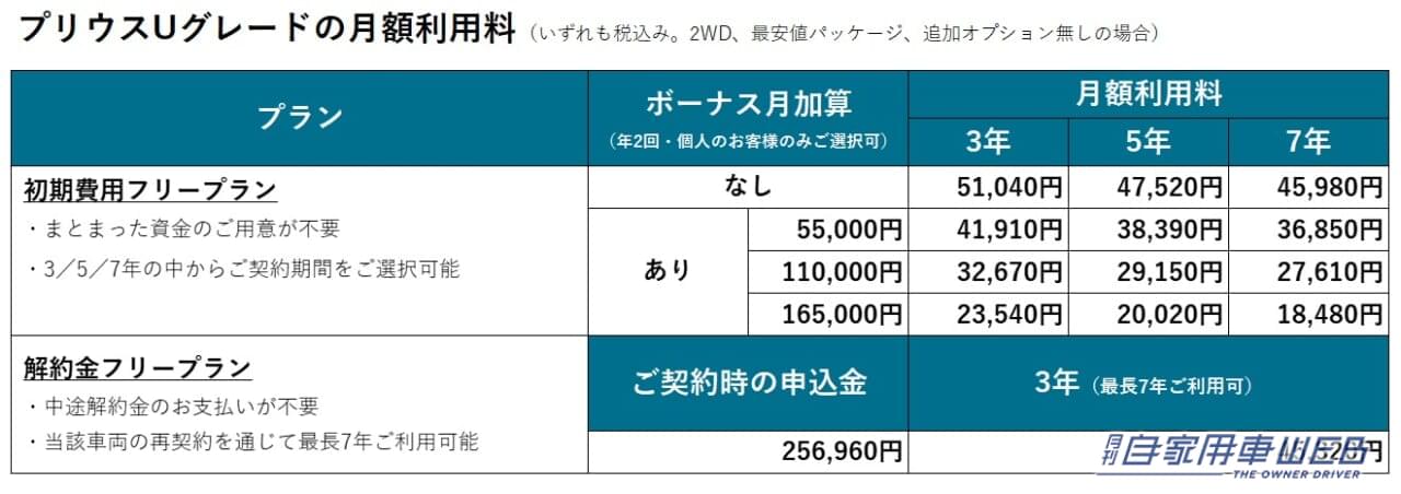 |クルマのサブスク「KINTO Unlimited」で、お得なキャンペーンがスタート! 【プリウス、ヤリス、ヤリスクロス・Uグレードのアップデートに最大8万円分のサポート】
