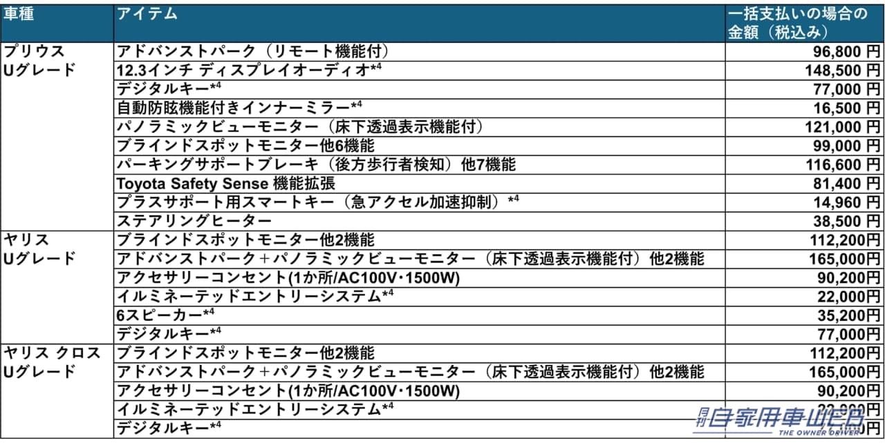 |クルマのサブスク「KINTO Unlimited」で、お得なキャンペーンがスタート! 【プリウス、ヤリス、ヤリスクロス・Uグレードのアップデートに最大8万円分のサポート】