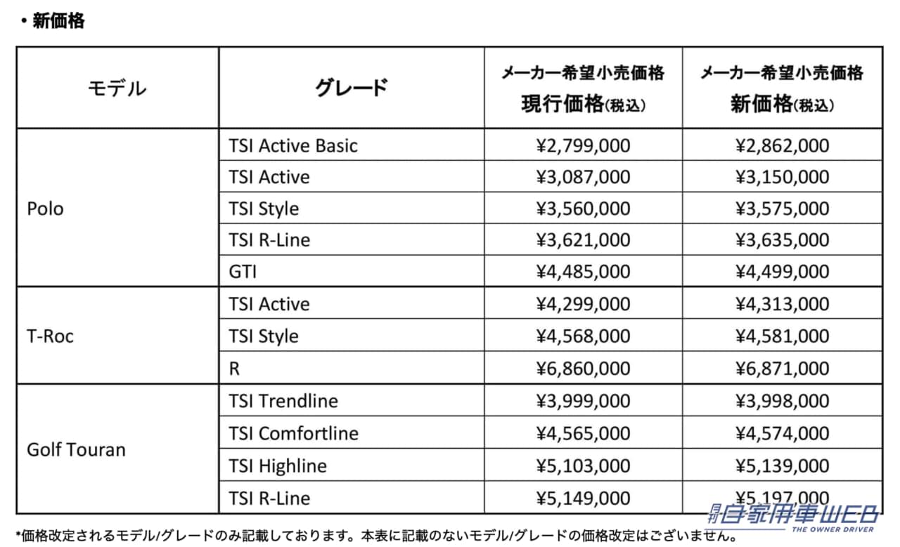 |フォルクスワーゲンジャパン、「Polo」「Golf Touran」「T-Roc」の価格改定を発表