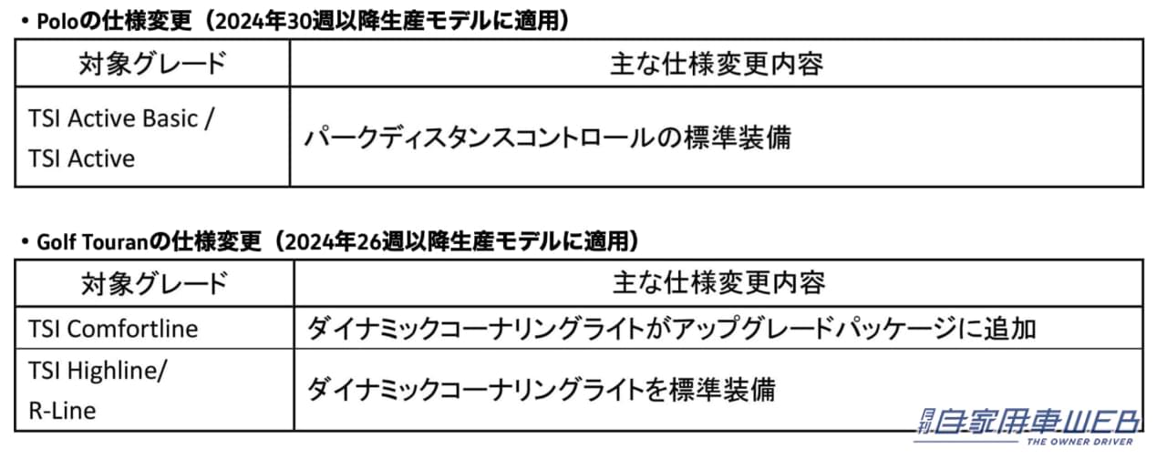 |フォルクスワーゲンジャパン、「Polo」「Golf Touran」「T-Roc」の価格改定を発表