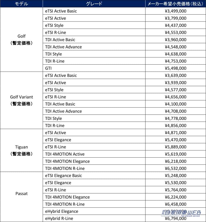|フォルクスワーゲンジャパン、新型パサートの価格を決定。予約注文の受付も開始