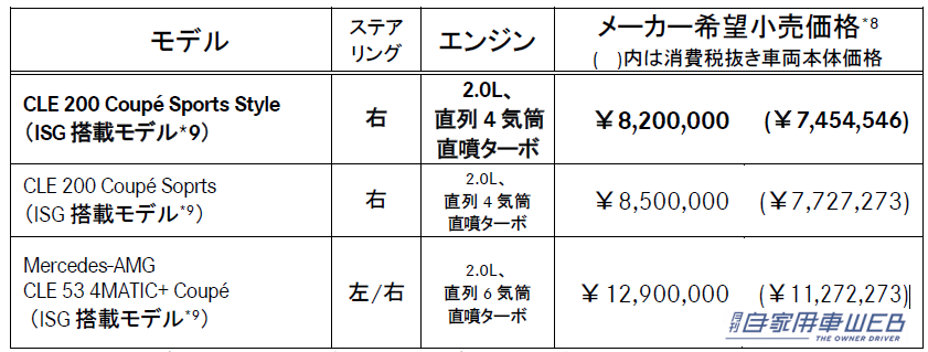 |メルセデス・ベンツ、「CLEクーペ」に「CLE 200 Coupé Sports Style(ISG搭載モデル)を追加