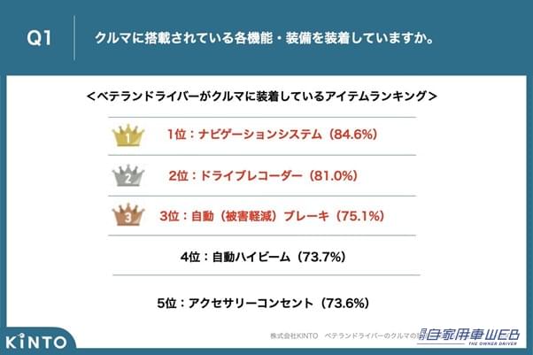 |ベテランドライバー550名に聞いた!購入後につけたくなったクルマの装備って?KINTOが調査結果を発表!