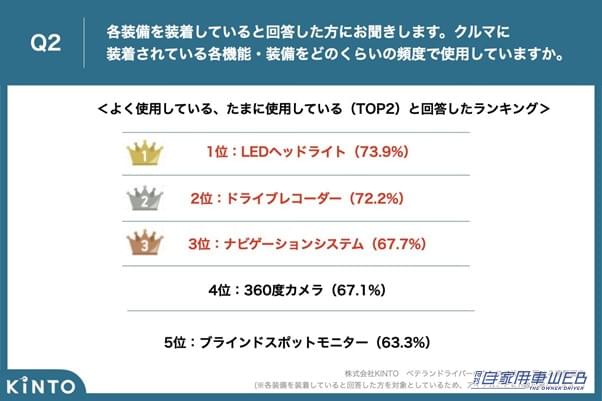 |ベテランドライバー550名に聞いた!購入後につけたくなったクルマの装備って?KINTOが調査結果を発表!