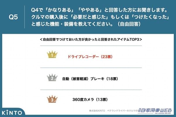 |ベテランドライバー550名に聞いた!購入後につけたくなったクルマの装備って?KINTOが調査結果を発表!