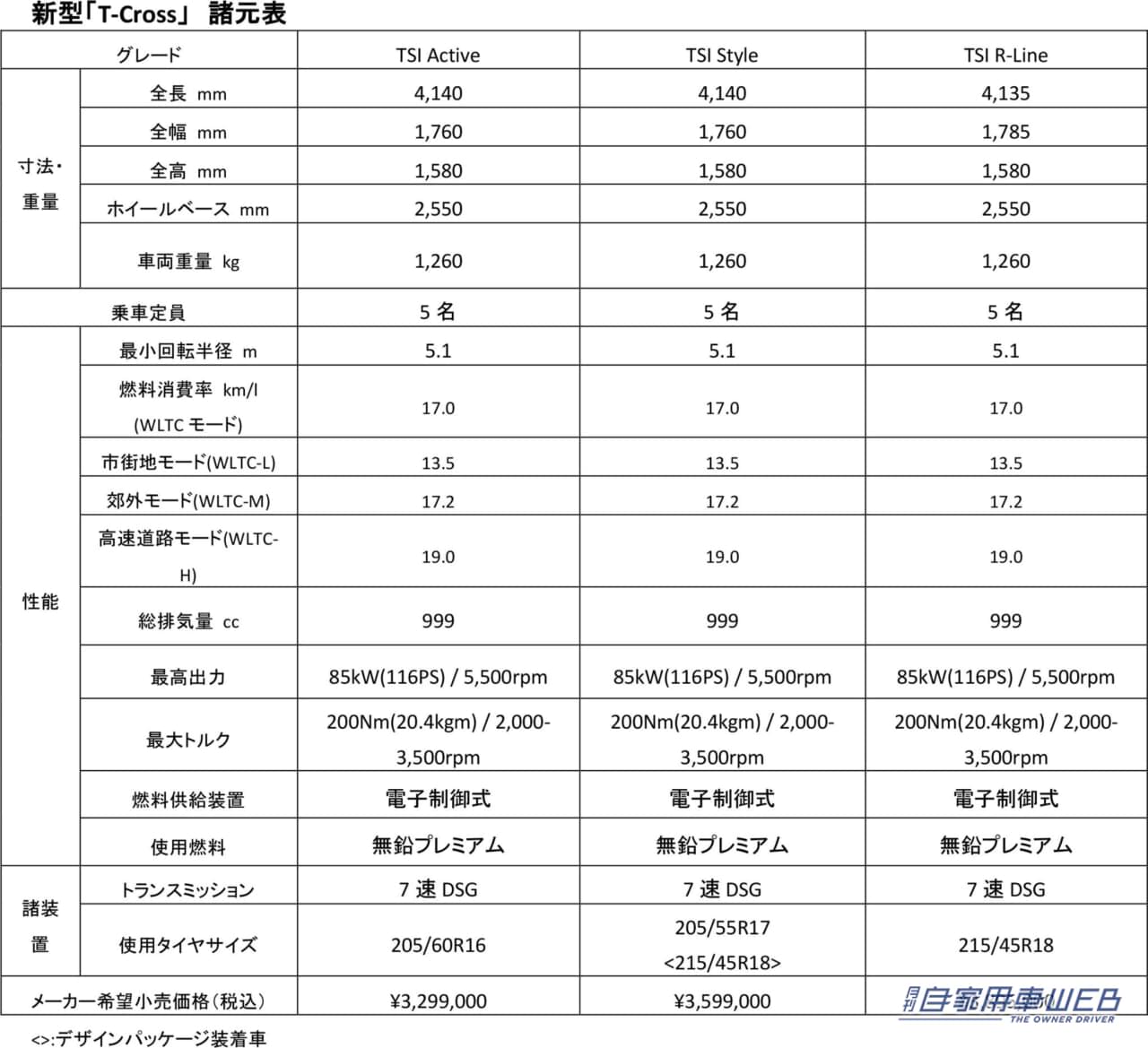 |フォルクスワーゲンジャパン、コンパクトSUV「T-Cross(ティークロス)」を発売 【マイナーチェンジで安全装備を大幅強化】