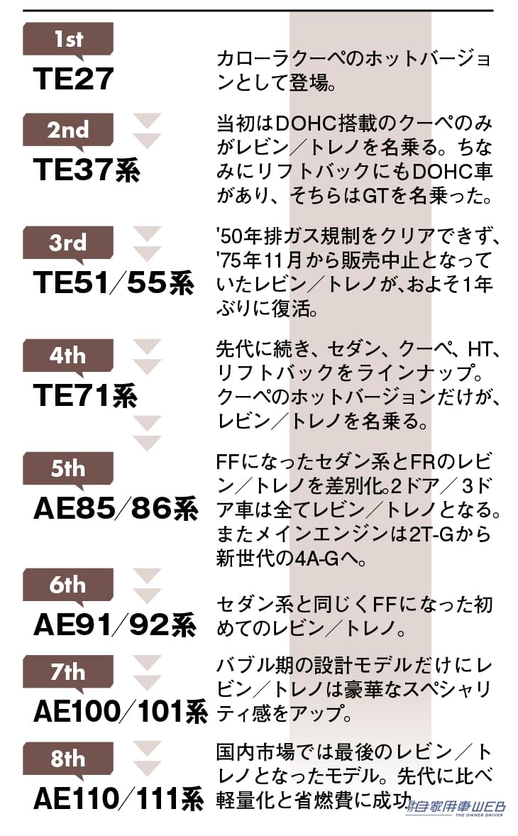 |その走り、稲妻の如し トヨタ初代カローラレビン/スプリンタートレノ( TE27型)【名車探訪Vol.10】