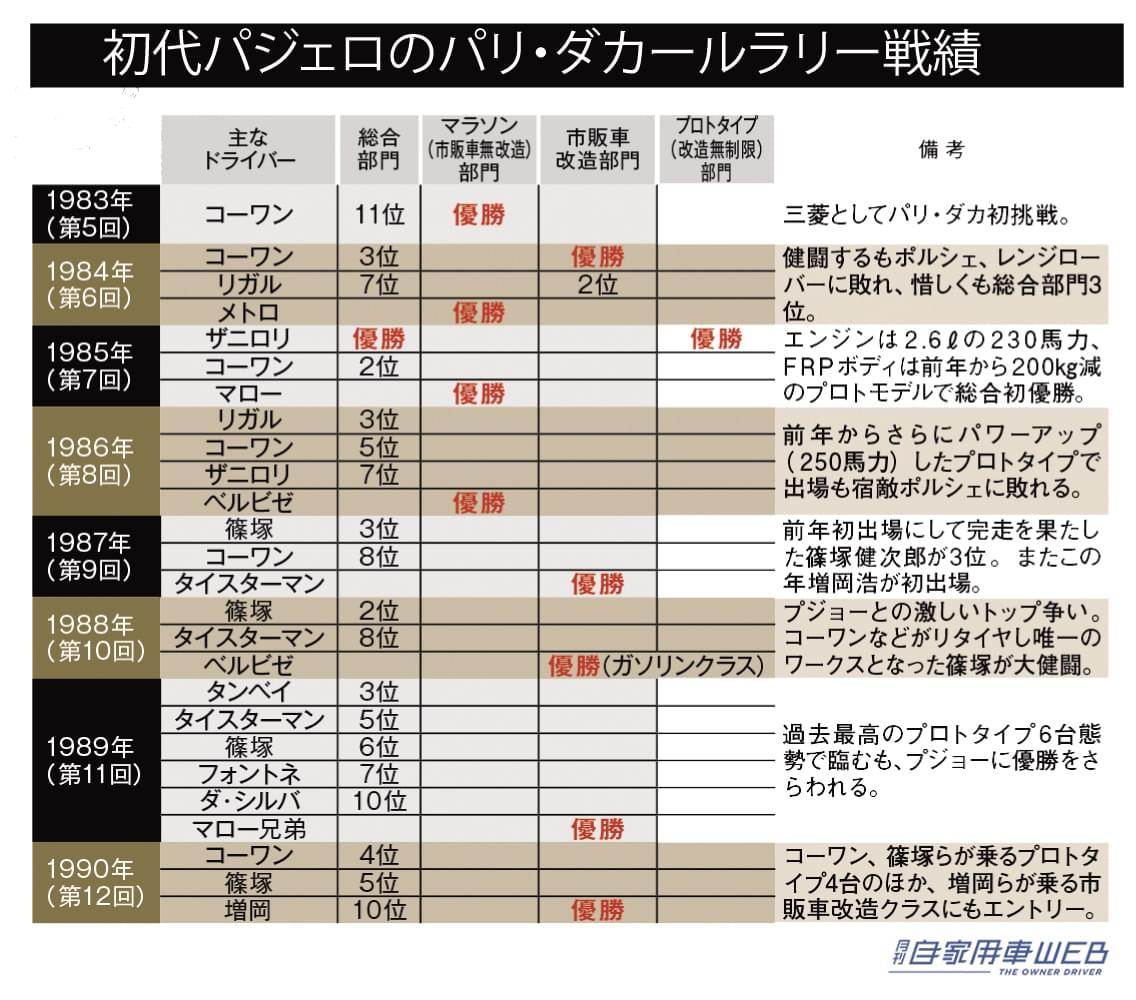 |ミツビシ・パジェロ(初代) オフローダーをレジャービークルに変えた、愛すべき革命児【名車探訪Vol.06】