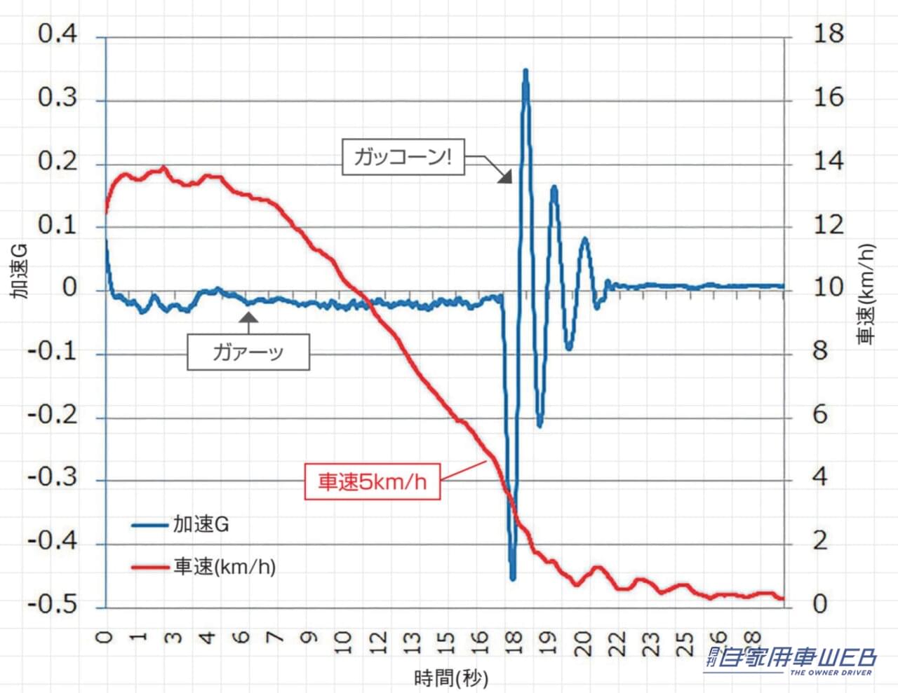 |「ガァーッ」「ガッコーン」異音が聞こえたあと、大きいショックが発生。前後にグワングワン揺れ始めた。走行中にPシフトを入れた結果、不意打ちを食らい大ダメージを負う。
