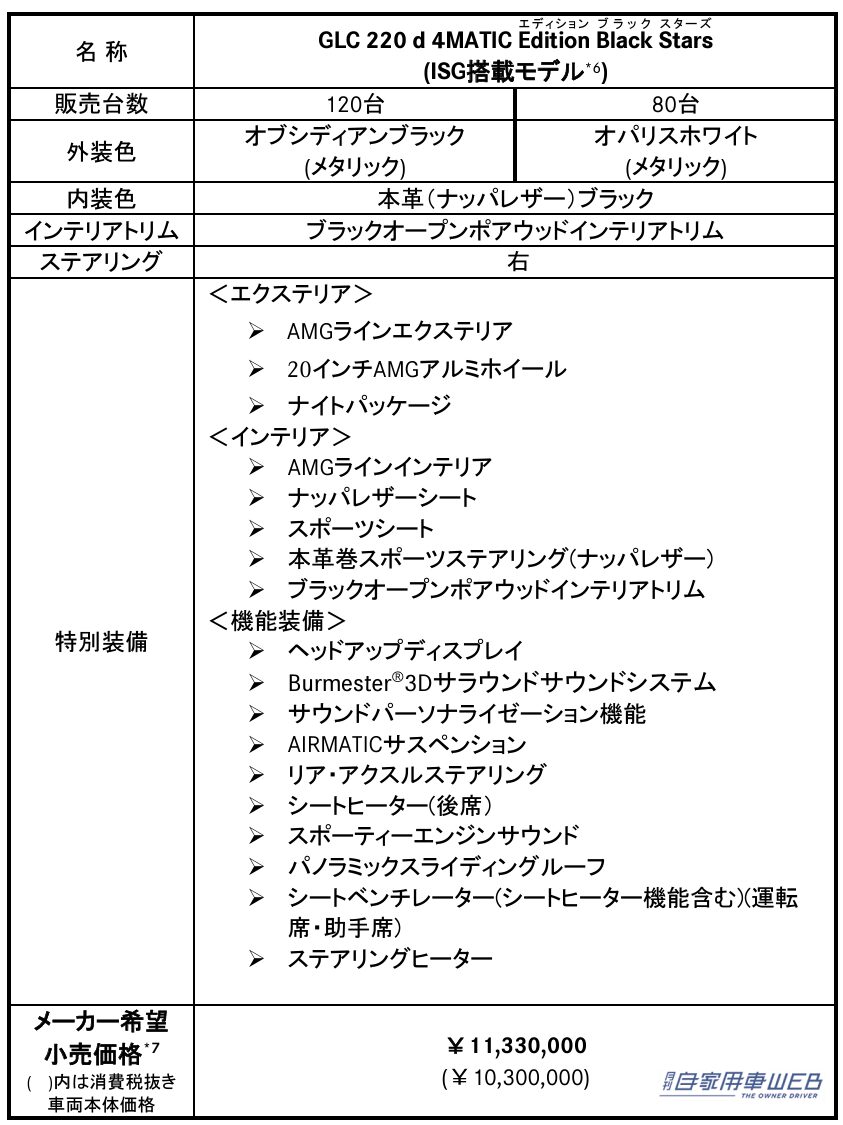 |メルセデス・ベンツ、「GLC」と「GLC クーペ」の特別仕様車「Edition Black Stars」を発表