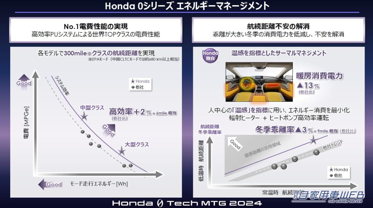 |ホンダ、Honda 0シリーズに搭載予定の次世代技術を「Honda 0 Tech Meeting2024」で公開