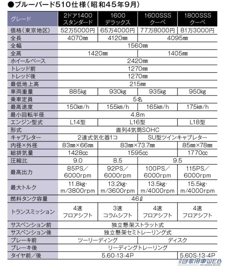 日産ブルーバード(510型)