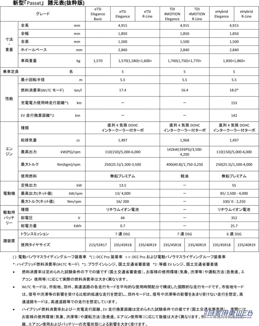 |ワゴン専用モデルになった、新型「パサート」発売開始 価格は524万8000円から