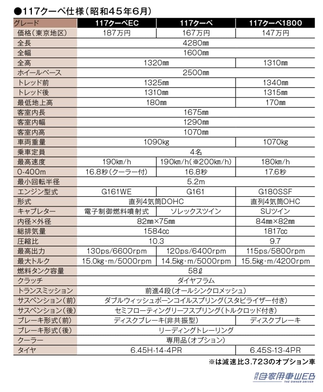 |「非常に美しい…が、現場は大変」「初期型は宝物だね」ジウジアーロによる流麗なシルエットを纏った いすゞ 117クーペ