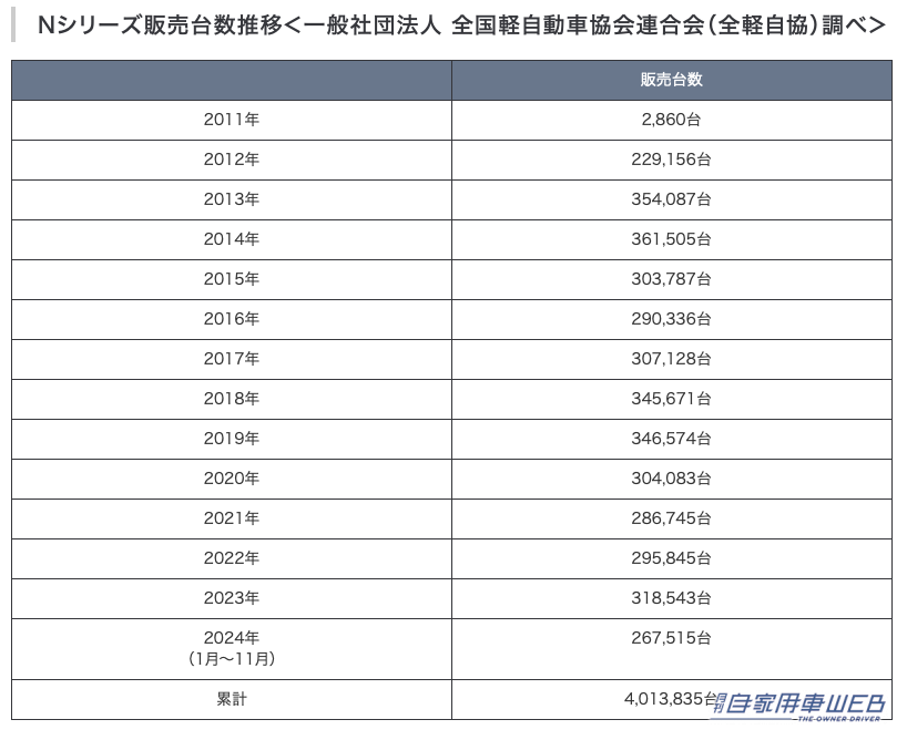 |「13年でここまで売れた」「軽ナンバー1も誕生」ホンダの軽自動車「N」シリーズ、その累計販売台数が400万台を突破