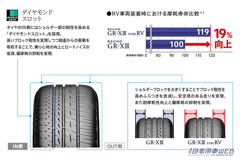 |RV車向けに最適設計が注がれた新世代タイヤ ブリヂストン「REGNO GR-XⅢ TYPE RV」2025年2月に発売開始