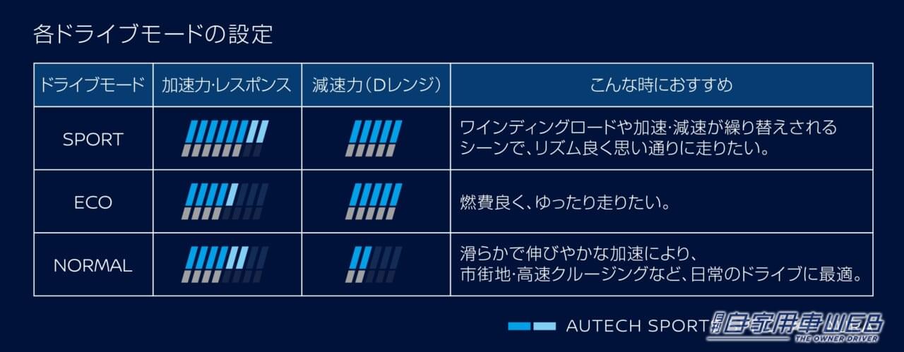 |「純正カスタマイズで印象一変」 ノート オーラ「AUTECH SPORTS SPEC」発表
