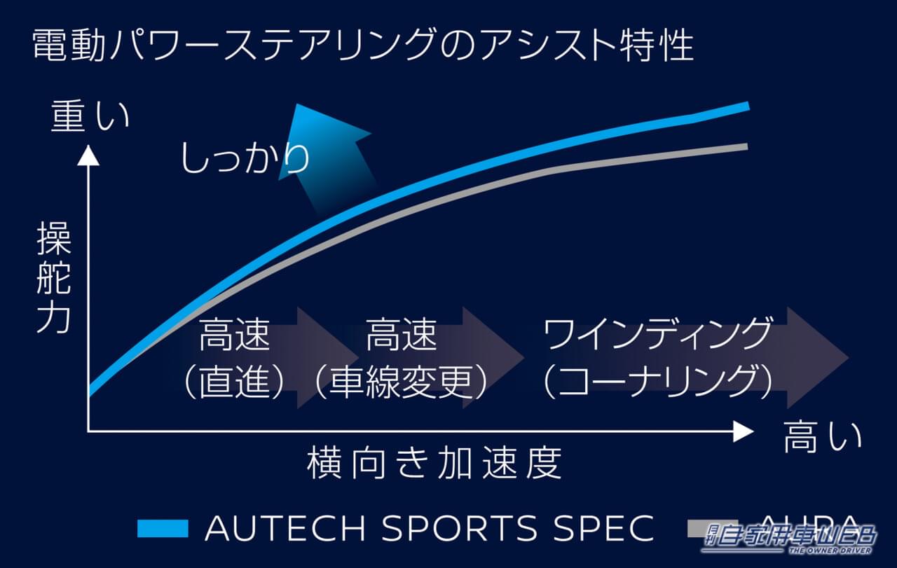 |「純正カスタマイズで印象一変」 ノート オーラ「AUTECH SPORTS SPEC」発表