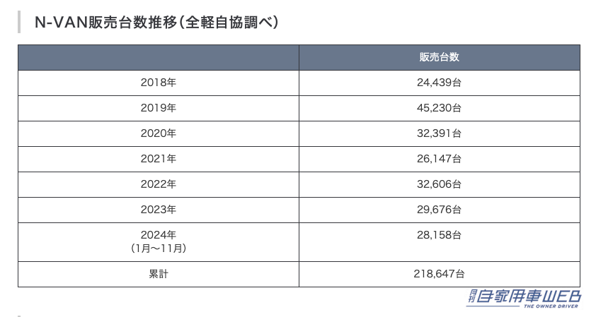 |「13年でここまで売れた」「軽ナンバー1も誕生」ホンダの軽自動車「N」シリーズ、その累計販売台数が400万台を突破