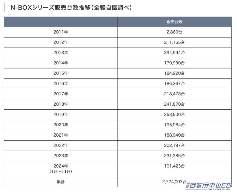 |「13年でここまで売れた」「軽ナンバー1も誕生」ホンダの軽自動車「N」シリーズ、その累計販売台数が400万台を突破