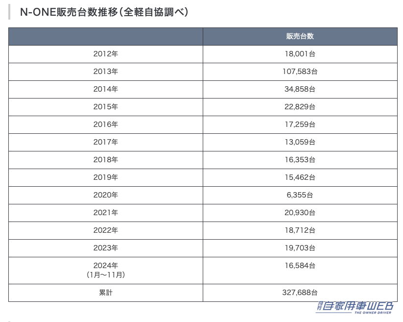 |「13年でここまで売れた」「軽ナンバー1も誕生」ホンダの軽自動車「N」シリーズ、その累計販売台数が400万台を突破