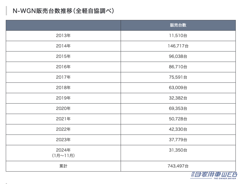 |「13年でここまで売れた」「軽ナンバー1も誕生」ホンダの軽自動車「N」シリーズ、その累計販売台数が400万台を突破
