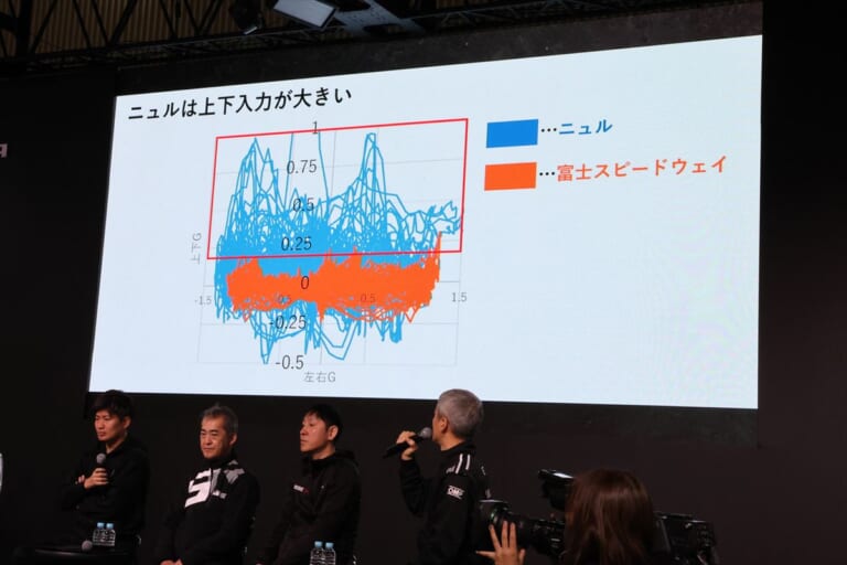 壊れたピストンと、ニュルと富士の上下動の違いを表すグラフ。