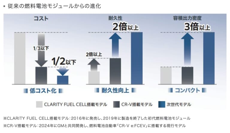 ホンダ次世代燃料電池モジュール