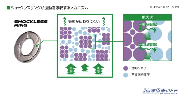 ショックレスリングが振動を吸収するメカニズム。|「ロードノイズが減ってめっちゃ良くなった‼︎」 振動を低減し乗り心地を快適にするスグレモノ「ショックレス リング」ってなんだ⁉︎