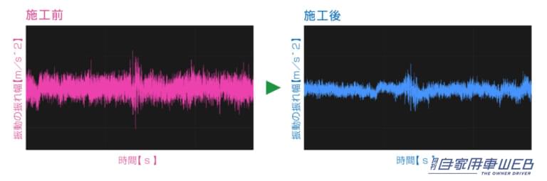 装着前後の振動計測。|「ロードノイズが減ってめっちゃ良くなった‼︎」 振動を低減し乗り心地を快適にするスグレモノ「ショックレス リング」ってなんだ⁉︎