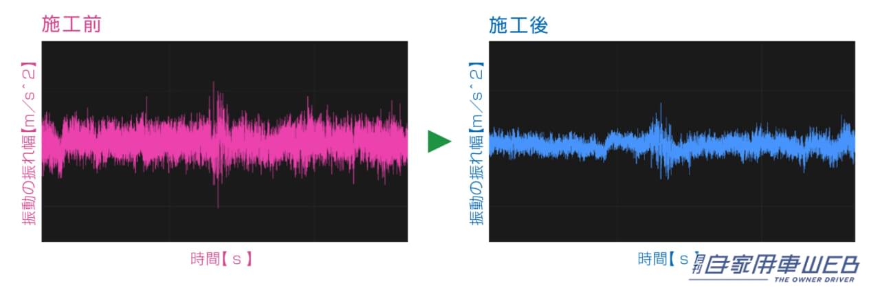 装着前後の振動計測。|「ロードノイズが減ってめっちゃ良くなった‼︎」 振動を低減し乗り心地を快適にするスグレモノ「ショックレス リング」ってなんだ⁉︎