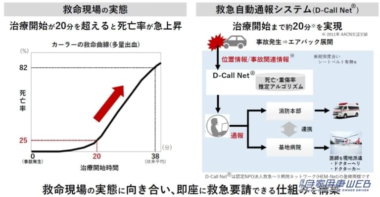 トヨタ自動車 安全技術説明会|救急自動通報システム|「事故を起こさないクルマ!?」「さらに普及してほしい…」“交通事故ゼロ”を目指すトヨタ、その安全への取り組みと考え方を体験してきた